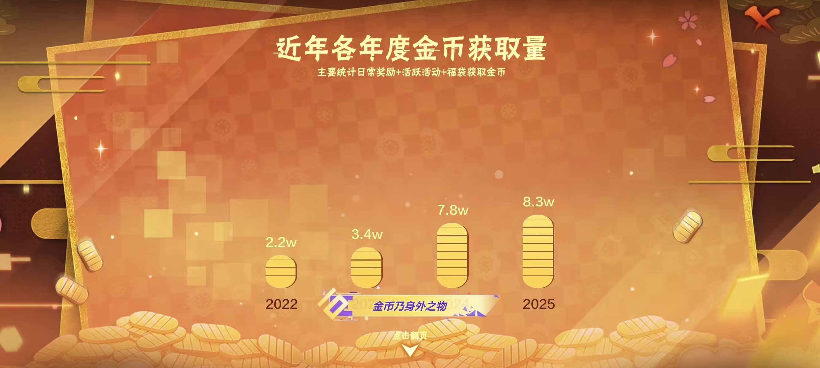 2022 至 2025 年各年度金币获取量统计
